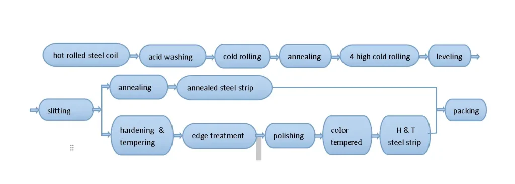 Cgood steel Manufacturing process chart