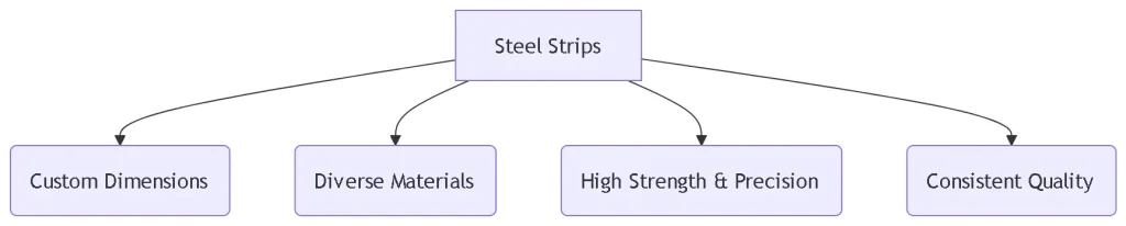 steel strip